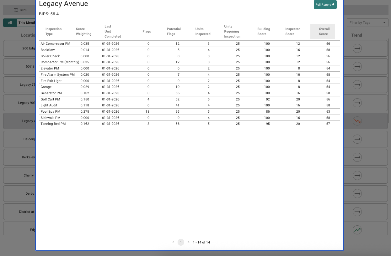 EZFolio BIPS detail view showing inspection types, score weightings, flags, building and inspector scores for a property