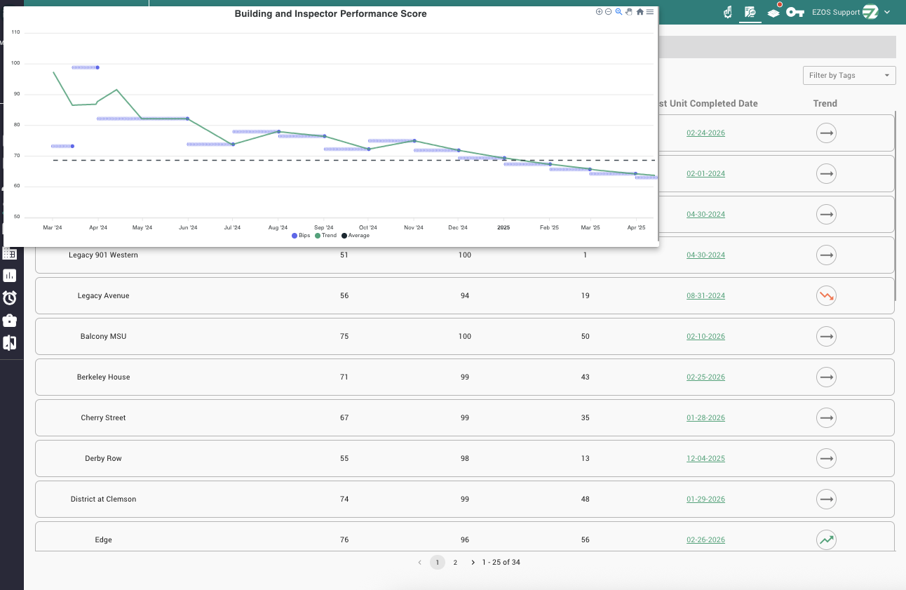 EZFolio Building and Inspector Performance Score dashboard with trend chart and property scores across the portfolio