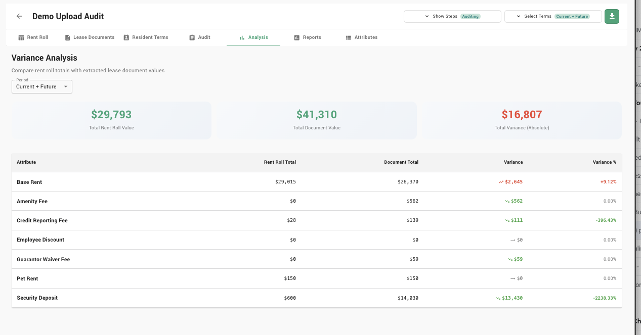 EZmanage Variance Analysis comparing rent roll totals against lease document values for base rent, amenity fees, and security deposits
