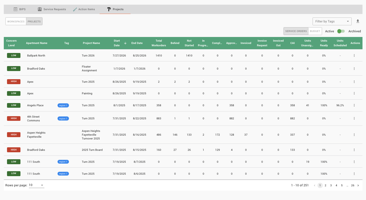 EZFolio Projects view showing active projects across properties with work order totals, concern levels, completion status, and unit scheduling