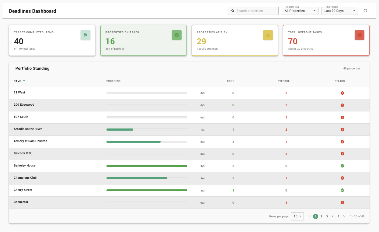 EZFolio Deadlines Dashboard showing target completed items, properties on track vs at risk, overdue tasks, and portfolio standing with progress bars